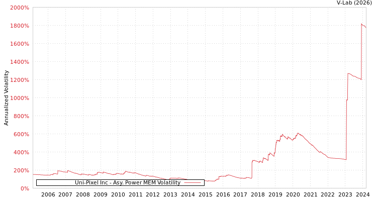 graph of Uni-Pixel Inc APMEM