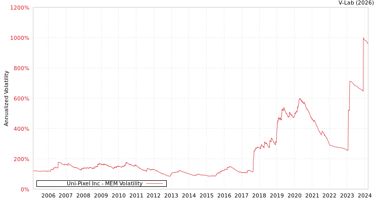 graph of Uni-Pixel Inc MEM