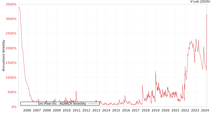graph of Uni-Pixel Inc AGARCH