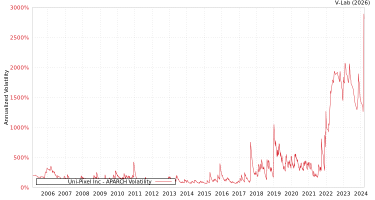 graph of Uni-Pixel Inc APARCH