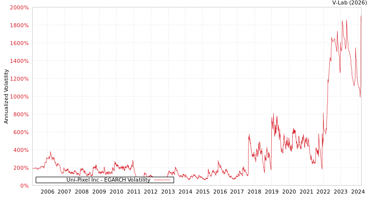 graph of Uni-Pixel Inc EGARCH