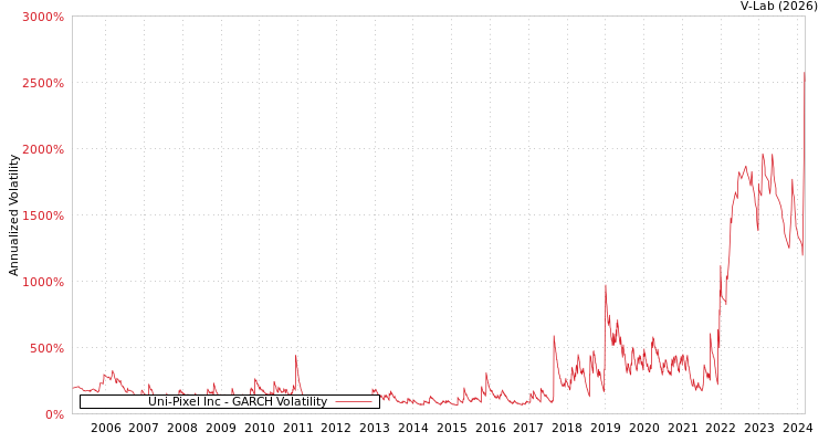 graph of Uni-Pixel Inc GARCH