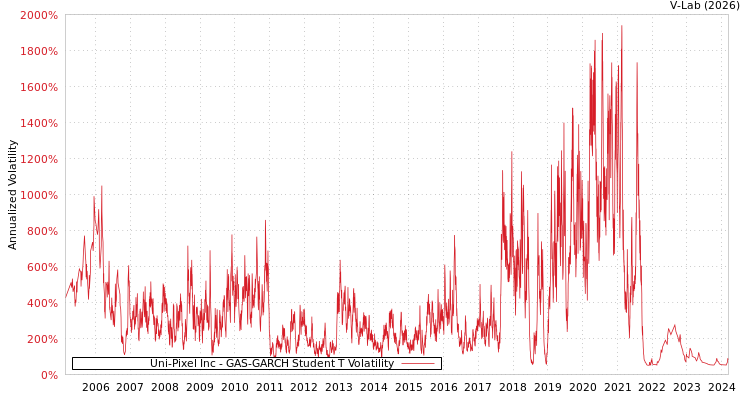 graph of Uni-Pixel Inc GAS-GARCH-T