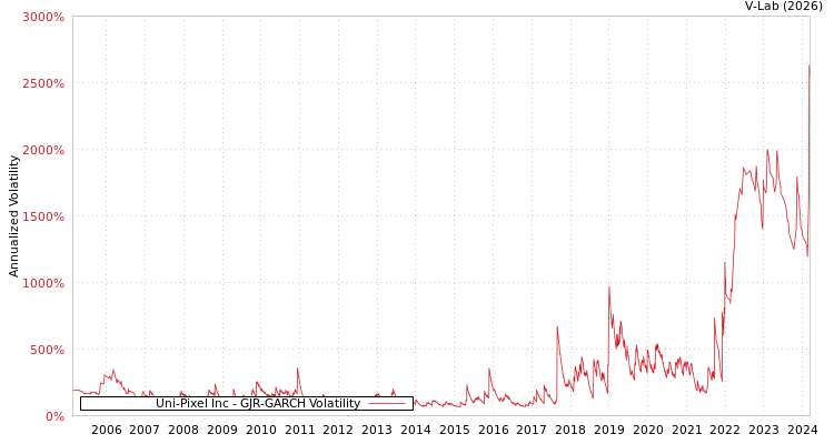 graph of Uni-Pixel Inc GJR-GARCH