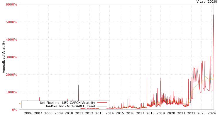 graph of Uni-Pixel Inc MF2-GARCH