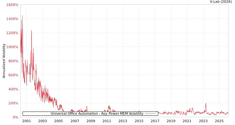 graph of Universal Office Automation APMEM
