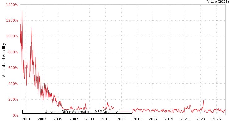 graph of Universal Office Automation MEM