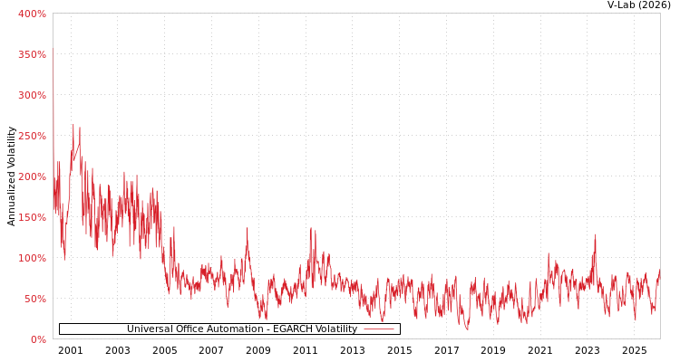 graph of Universal Office Automation EGARCH