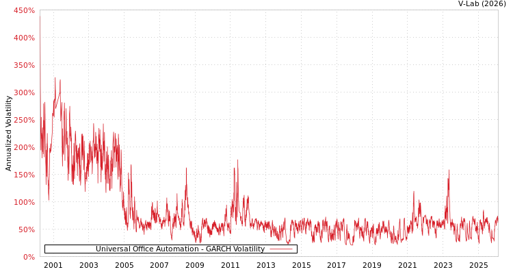 graph of Universal Office Automation GARCH
