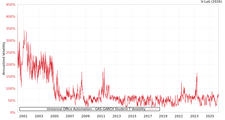 graph of Universal Office Automation GAS-GARCH-T