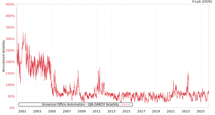 graph of Universal Office Automation GJR-GARCH