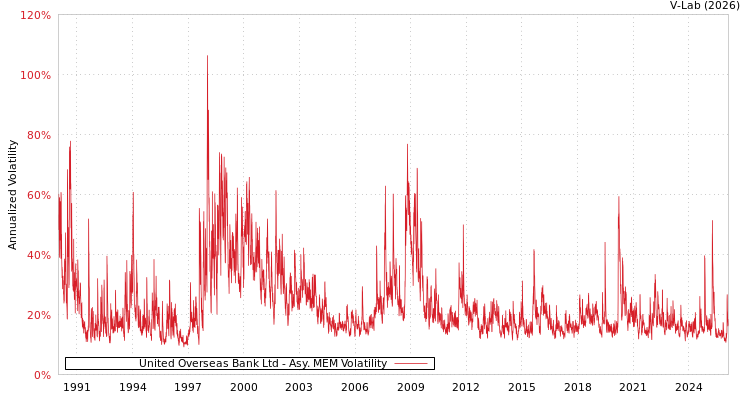 graph of United Overseas Bank Ltd AMEM