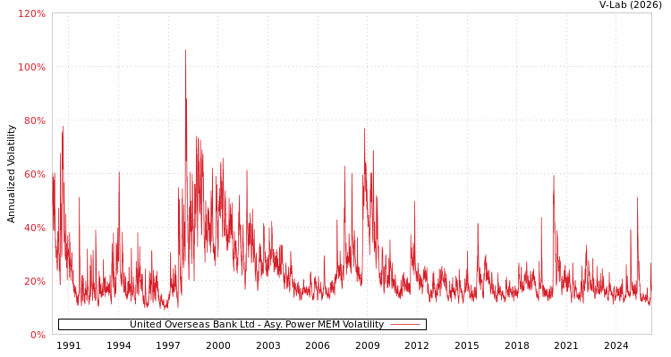 graph of United Overseas Bank Ltd APMEM