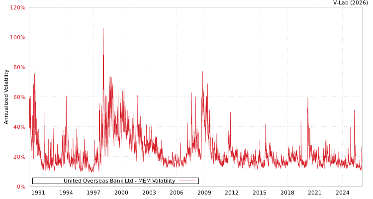 graph of United Overseas Bank Ltd MEM