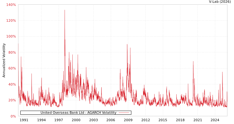 graph of United Overseas Bank Ltd AGARCH