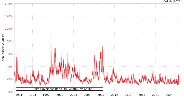 graph of United Overseas Bank Ltd APARCH