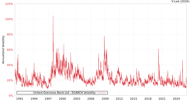 graph of United Overseas Bank Ltd EGARCH