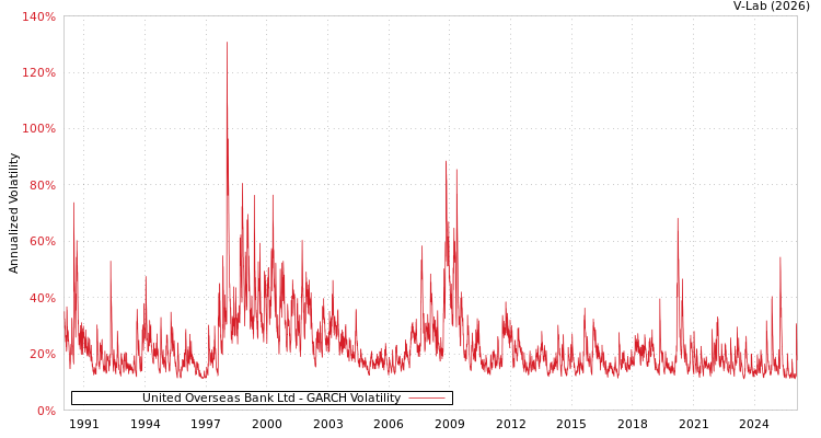 graph of United Overseas Bank Ltd GARCH