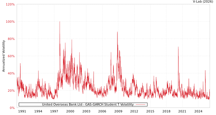 graph of United Overseas Bank Ltd GAS-GARCH-T