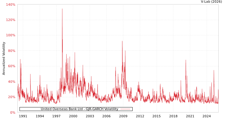 graph of United Overseas Bank Ltd GJR-GARCH