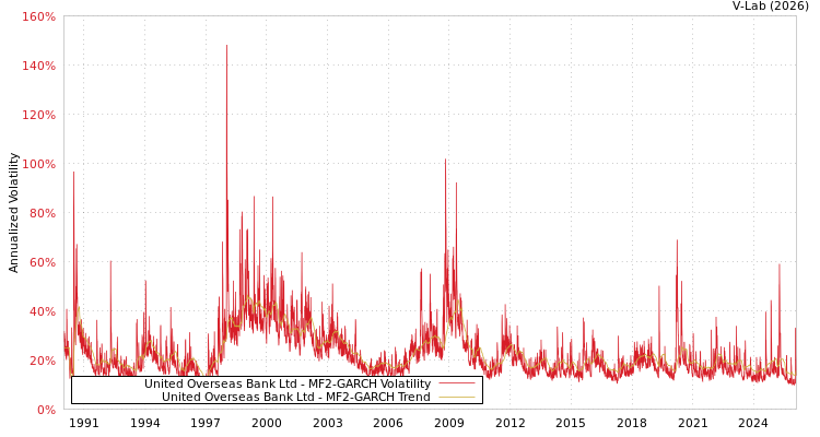 graph of United Overseas Bank Ltd MF2-GARCH