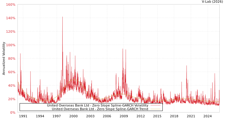 graph of United Overseas Bank Ltd S0GARCH