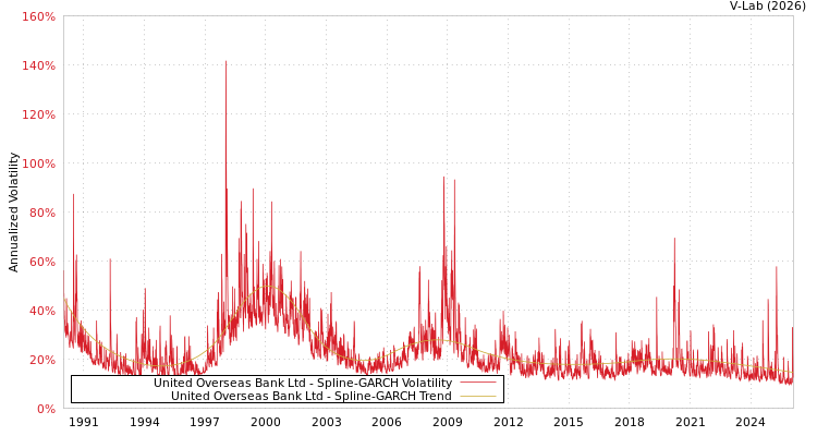 graph of United Overseas Bank Ltd SGARCH