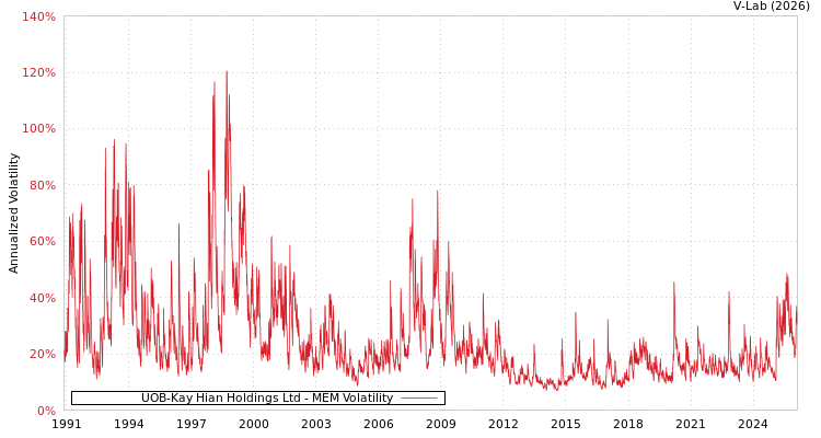graph of UOB-Kay Hian Holdings Ltd MEM