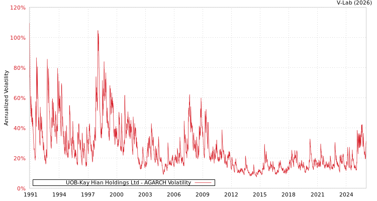 graph of UOB-Kay Hian Holdings Ltd AGARCH