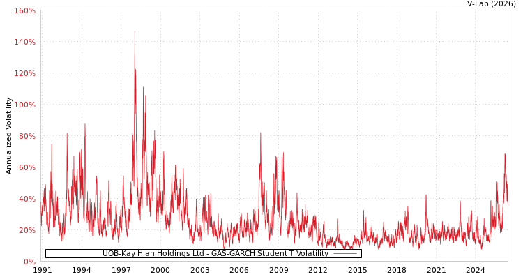 graph of UOB-Kay Hian Holdings Ltd GAS-GARCH-T