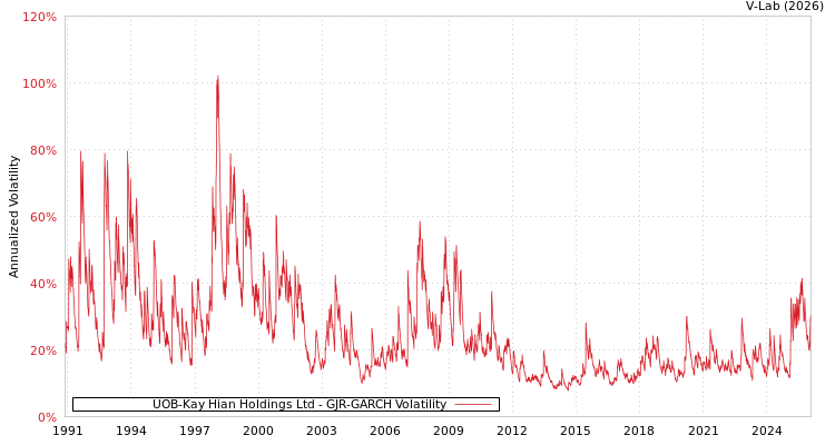 graph of UOB-Kay Hian Holdings Ltd GJR-GARCH