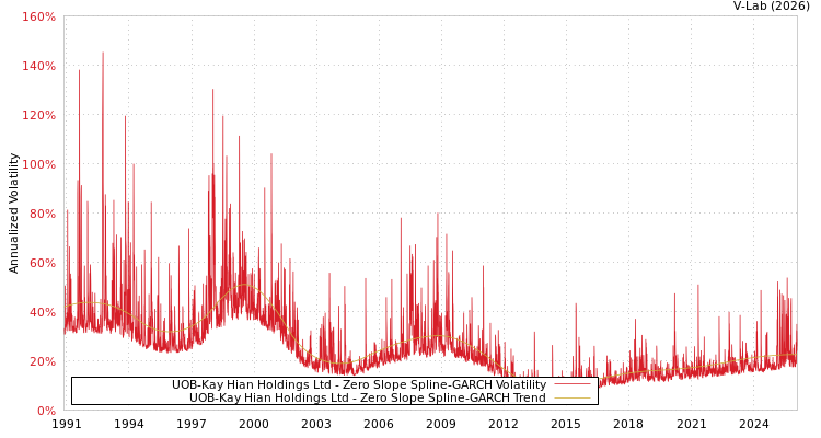 graph of UOB-Kay Hian Holdings Ltd S0GARCH