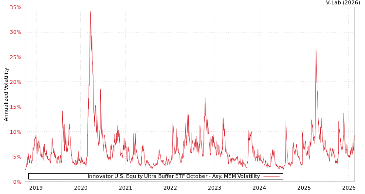 graph of Innovator U.S. Equity Ultra Buffer ETF October AMEM