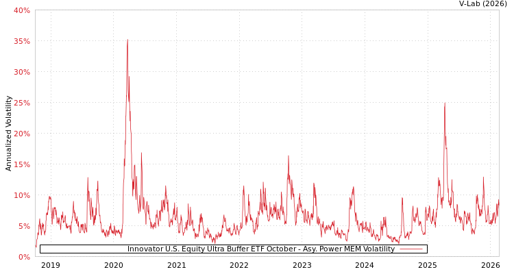 graph of Innovator U.S. Equity Ultra Buffer ETF October APMEM