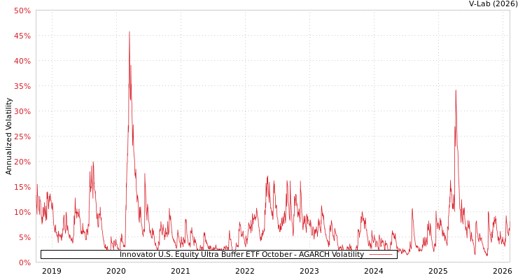 graph of Innovator U.S. Equity Ultra Buffer ETF October AGARCH