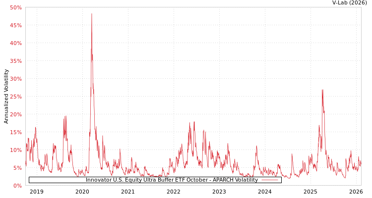 graph of Innovator U.S. Equity Ultra Buffer ETF October APARCH