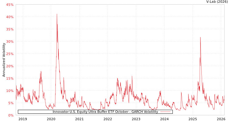 graph of Innovator U.S. Equity Ultra Buffer ETF October GARCH