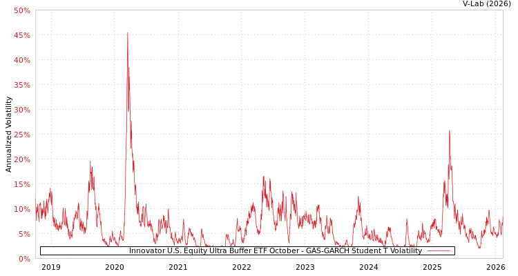 graph of Innovator U.S. Equity Ultra Buffer ETF October GAS-GARCH-T