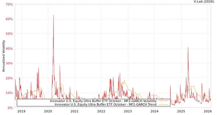 graph of Innovator U.S. Equity Ultra Buffer ETF October MF2-GARCH