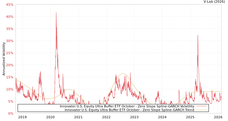 graph of Innovator U.S. Equity Ultra Buffer ETF October S0GARCH