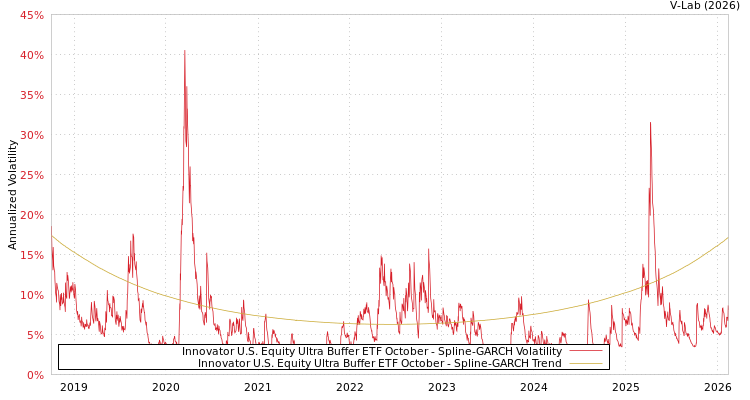 graph of Innovator U.S. Equity Ultra Buffer ETF October SGARCH