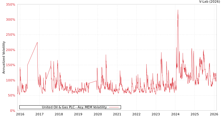 graph of United Oil & Gas PLC AMEM