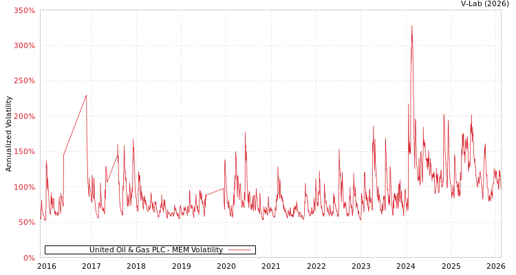 graph of United Oil & Gas PLC MEM