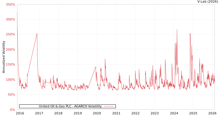 graph of United Oil & Gas PLC AGARCH