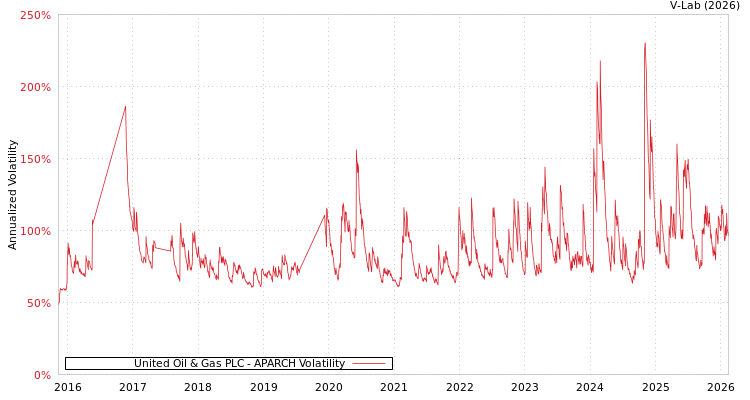 graph of United Oil & Gas PLC APARCH