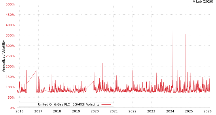 graph of United Oil & Gas PLC EGARCH