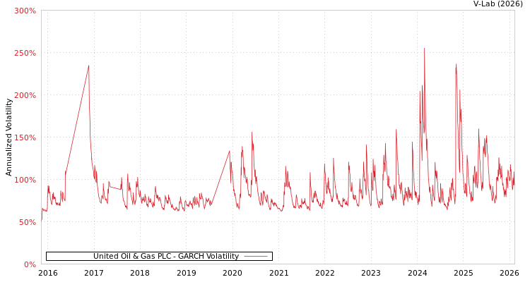 graph of United Oil & Gas PLC GARCH