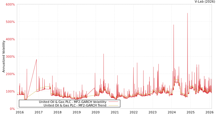 graph of United Oil & Gas PLC MF2-GARCH