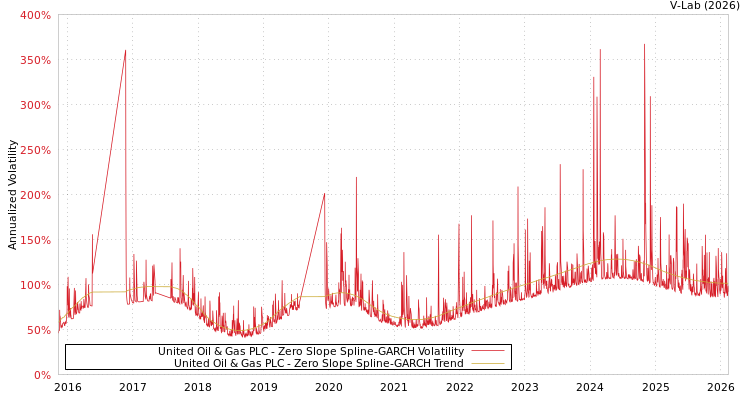 graph of United Oil & Gas PLC S0GARCH