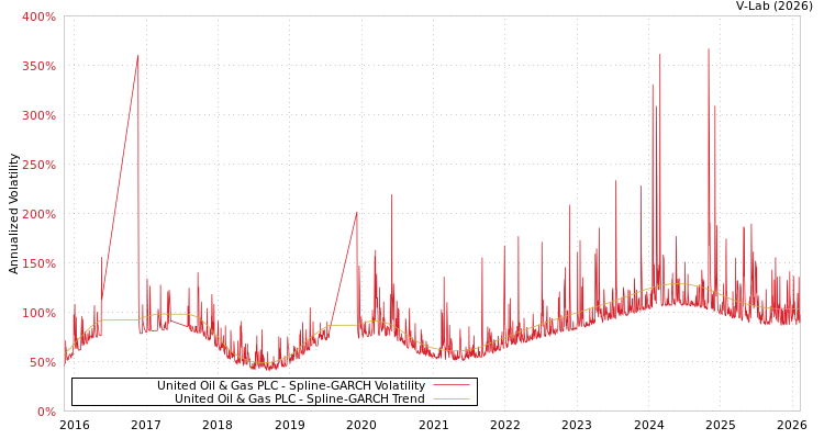 graph of United Oil & Gas PLC SGARCH